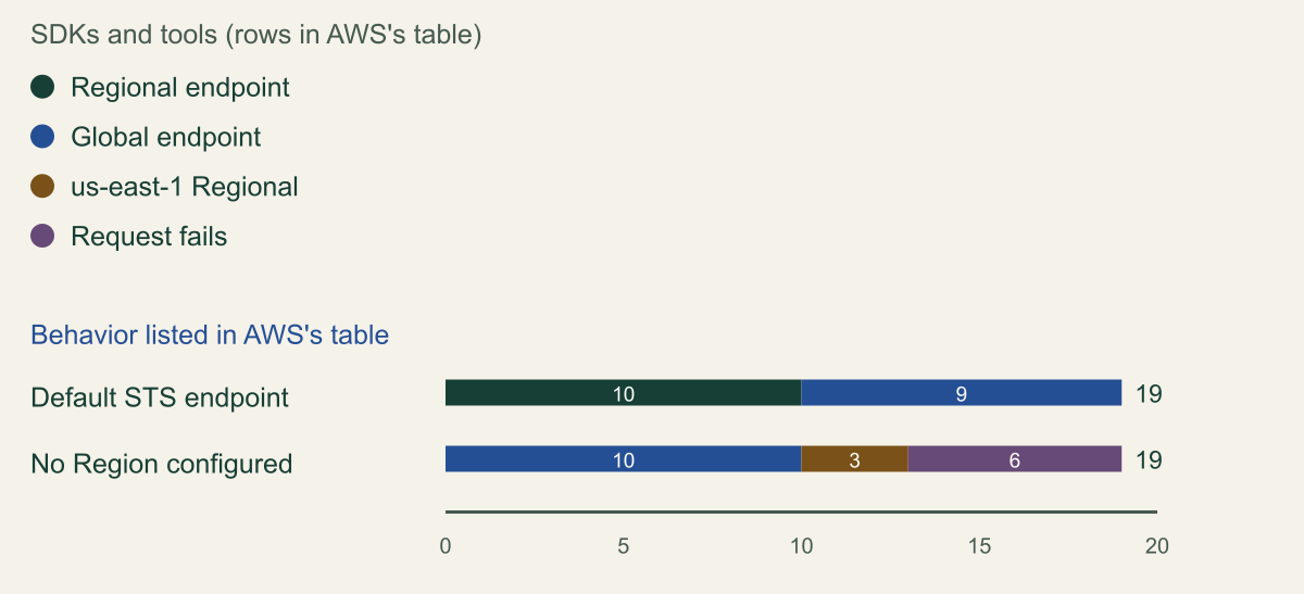 Stacked bar chart of 19 AWS SDKs and tools. Default STS endpoint: 10 Regional and 9 global. Behavior with no Region configured: 10 fall back to the global endpoint, 3 use the us-east-1 Regional endpoint and 6 fail the request.