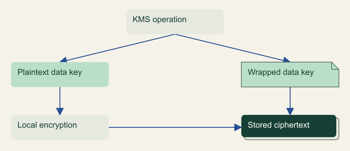A data key has a temporary plaintext form for local encryption and a wrapped form stored with ciphertext.