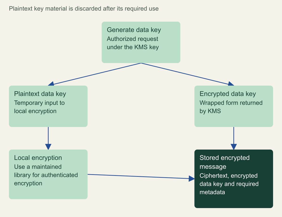 Conceptual envelope-encryption flow separates data-key generation, local payload encryption, the encrypted data key and the later decrypt dependency.