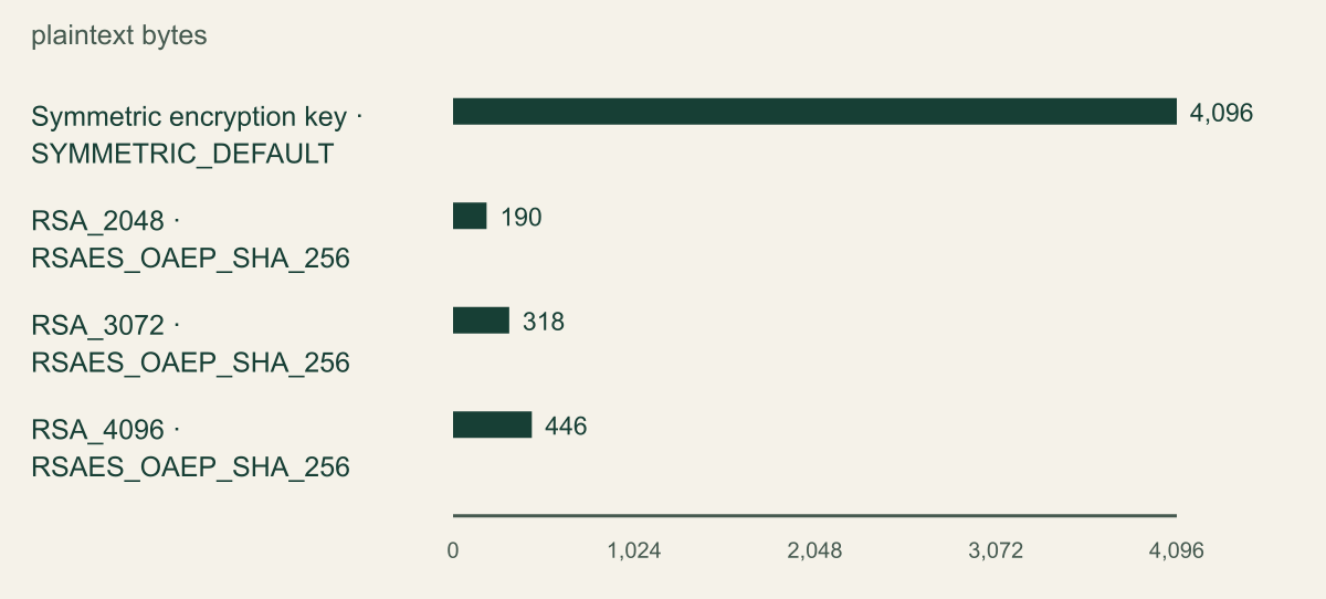 Horizontal bars show the documented KMS Encrypt plaintext byte limits for a symmetric key and selected RSA OAEP SHA-256 key sizes. The values are capacity limits, not security scores.