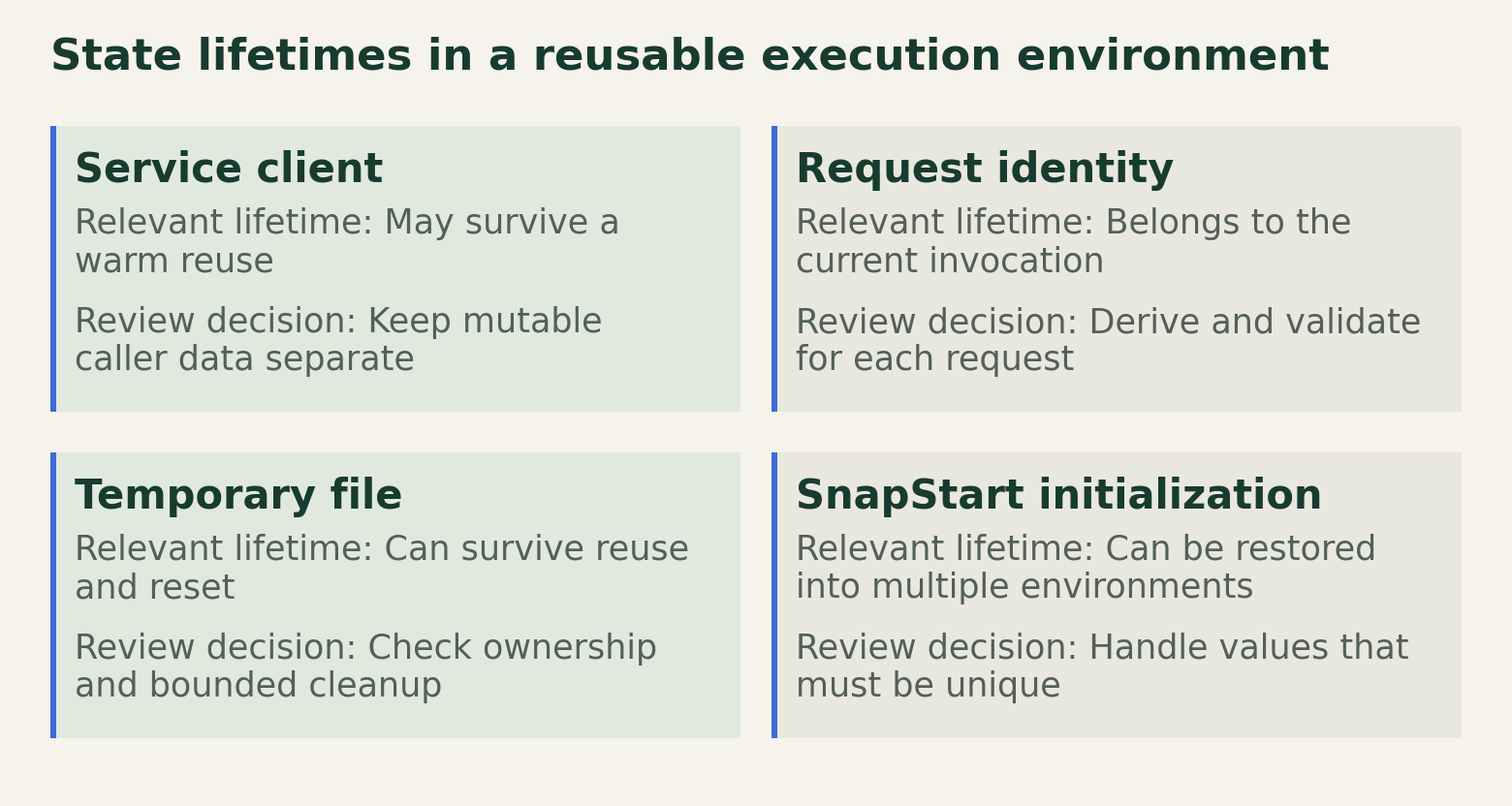 A matrix distinguishes reusable service clients, request identity, temporary files, and SnapStart initialization state. It explains which ownership or lifecycle question should be checked for each.