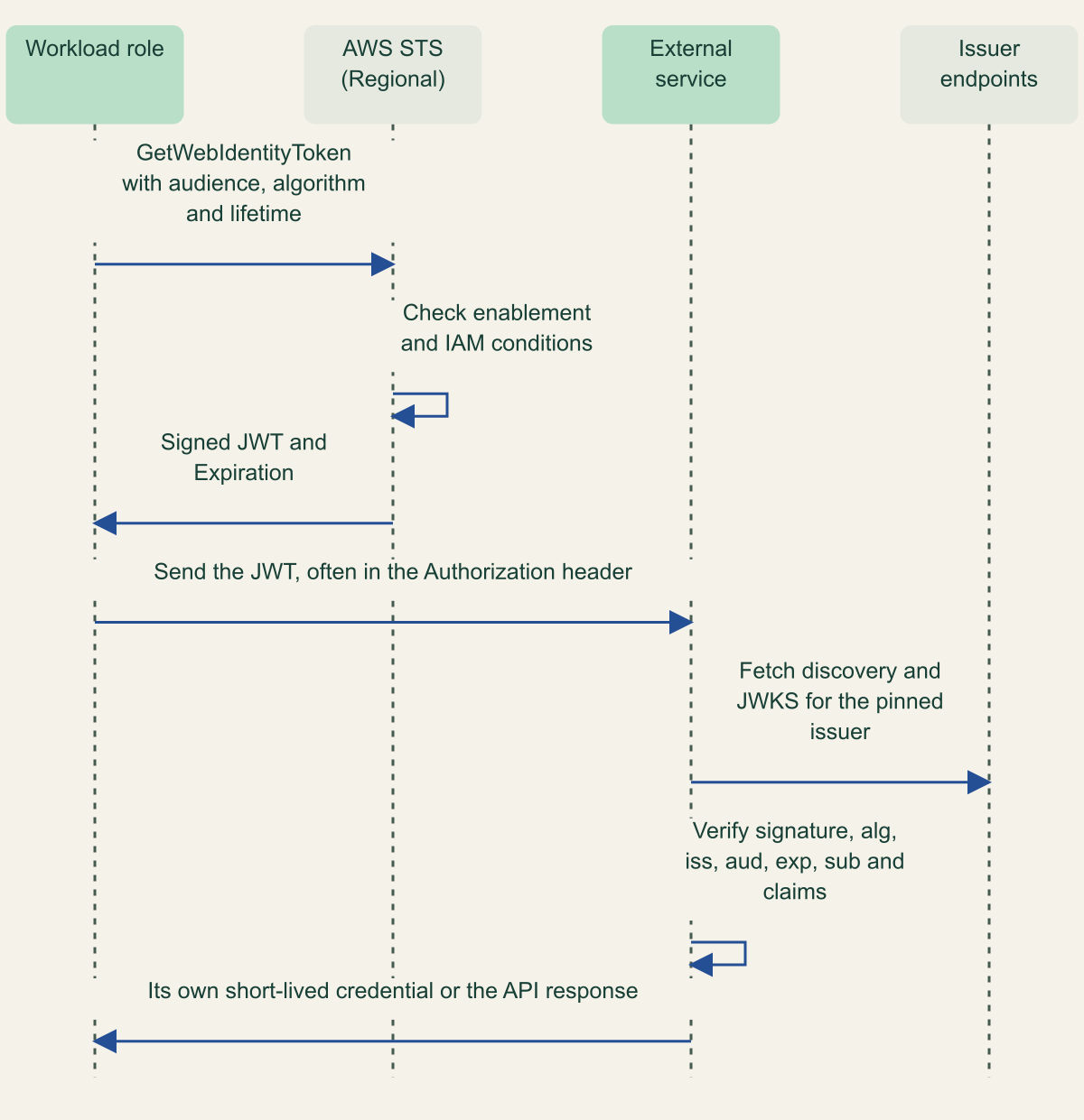 Sequence of seven steps among the workload role, regional AWS STS, the external service and the issuer endpoints: request with audience, algorithm and lifetime; STS policy and enablement check; signed JWT returned; JWT sent to the external service; discovery document and JWKS fetched for the pinned issuer; signature and claims verified; external credential or response returned.