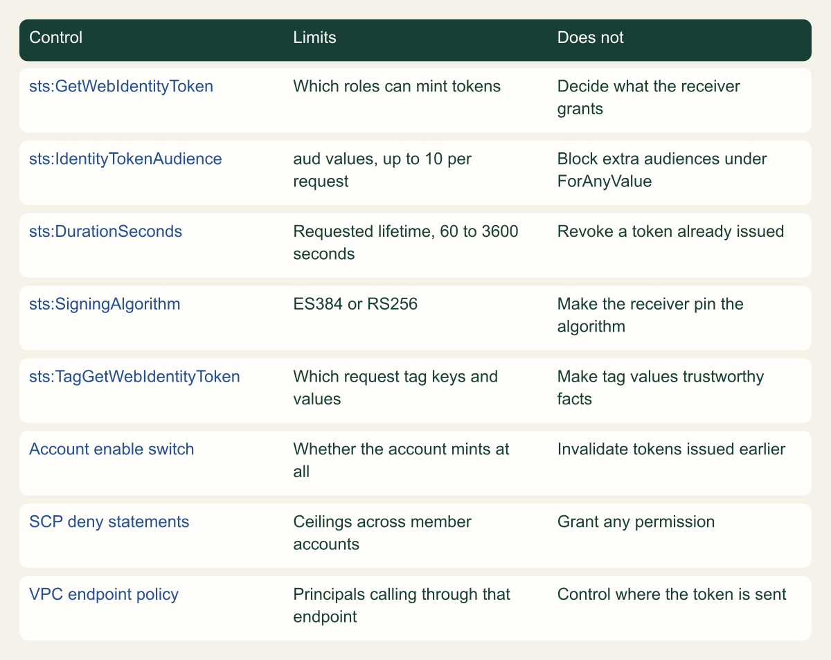 Matrix of eight AWS controls: the GetWebIdentityToken permission, the audience, lifetime and algorithm condition keys, the tag permission, the account switch, SCP deny statements and VPC endpoint policies, each with what it limits and what it does not do.
