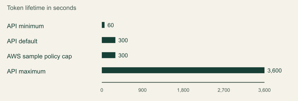 Bar chart in seconds: API minimum 60, API default 300, AWS sample policy cap 300, API maximum 3600.