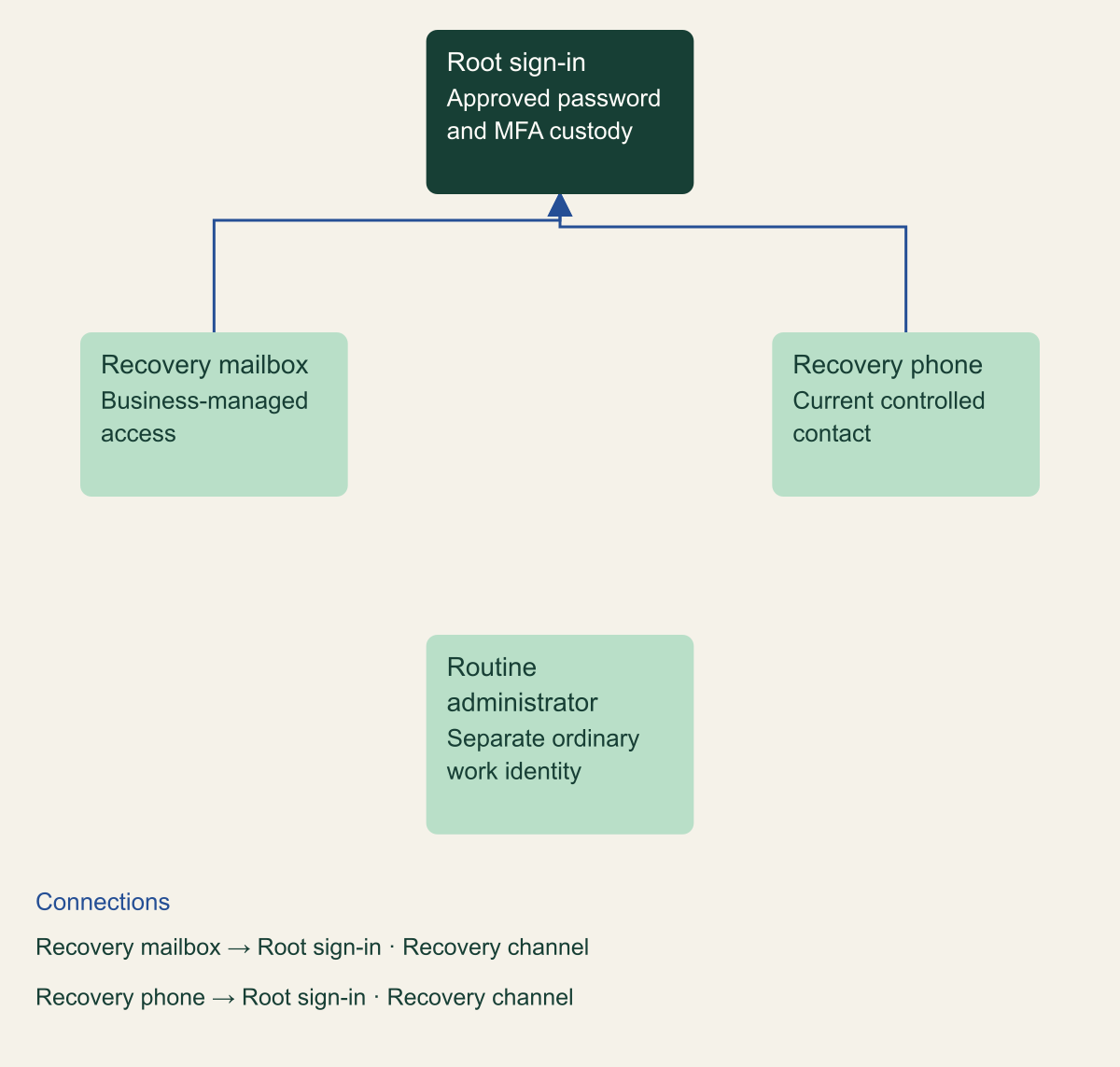 Keep root custody and recovery responsibilities explicit. How can a small team secure AWS root access and still recover the account?