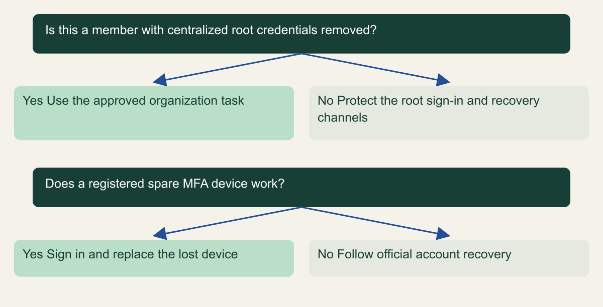 Choose the appropriate root recovery path. How can a small team secure AWS root access and still recover the account?