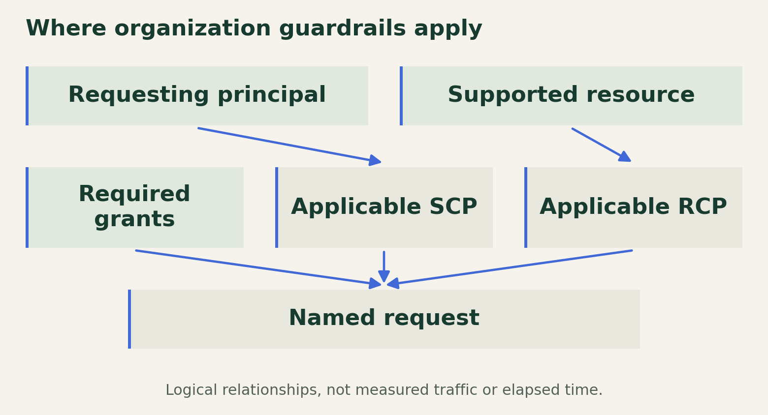 An SCP constrains a member-account principal, while an RCP constrains a supported member-account resource. Both require separate permission grants and have documented exclusions.