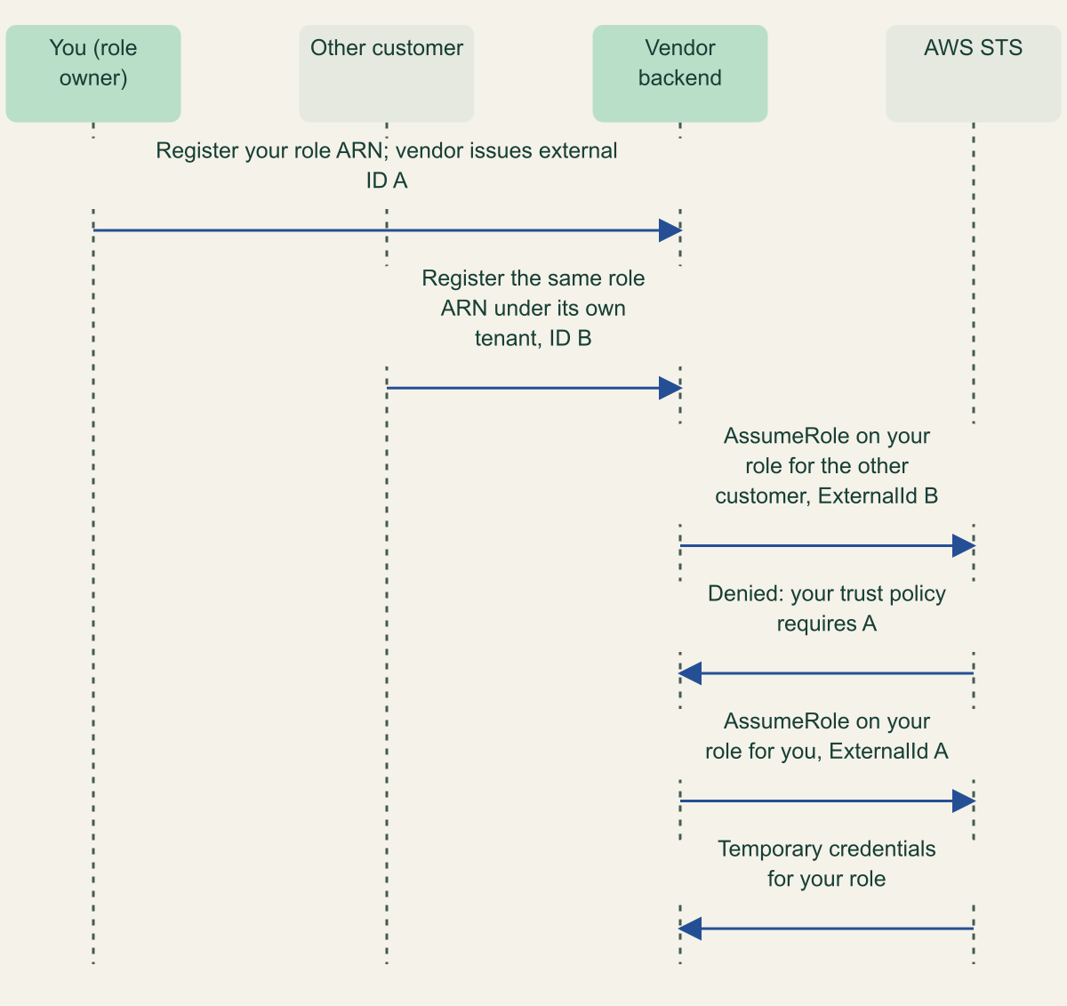 Sequence diagram with four participants: you as role owner, another customer, the vendor backend and AWS STS. You register your role ARN and receive external ID A; the other customer registers the same ARN under its own tenant, ID B. The vendor calls AssumeRole for the other customer with ID B and is denied; it calls AssumeRole for you with ID A and receives temporary credentials.