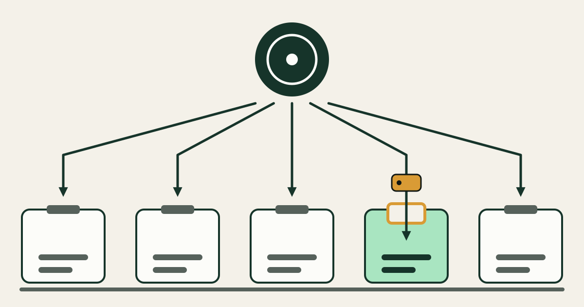 A dark green vendor hub at the top sends five identical arrows down to five customer blocks on a ground line. Four arrows stop at closed grey slots; the fourth arrow from the left carries a small amber tag and passes through the one amber slot into a mint block.