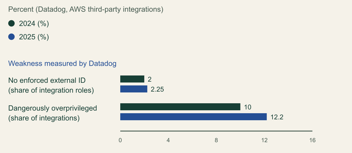 Grouped bar chart of two Datadog measures for AWS third-party integration roles. No enforced external ID: 2 percent in 2024 and 2.25 percent in 2025. Dangerously overprivileged: 10 percent in 2024 and 12.2 percent in 2025.