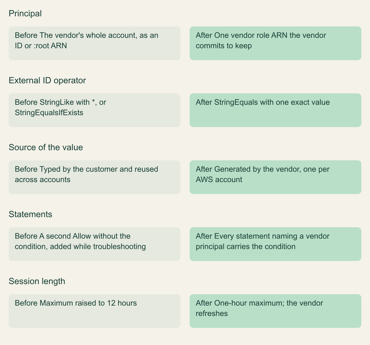 Before and after comparison of a hypothetical vendor trust policy across five aspects: principal, external ID operator, where the value comes from, number of statements and session length.