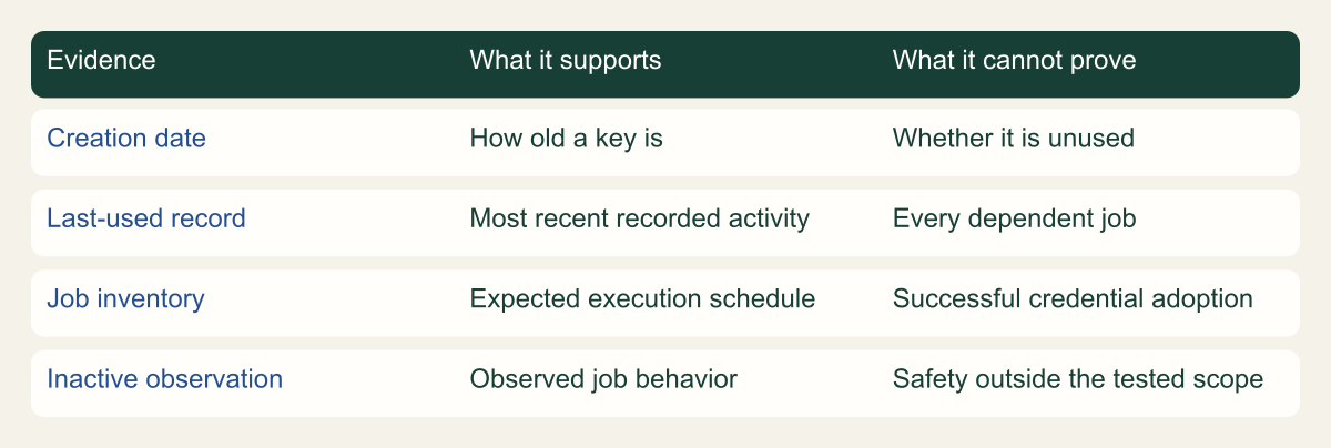Read credential evidence at the right scope. How do you decide an IAM access key is unused and remove it safely?
