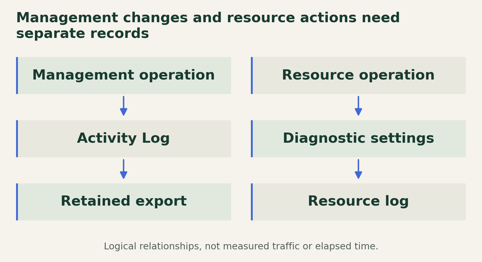 Activity Log captures management changes and their outcomes, while resource logs require separate service configuration. Both need a defined destination and retention policy.