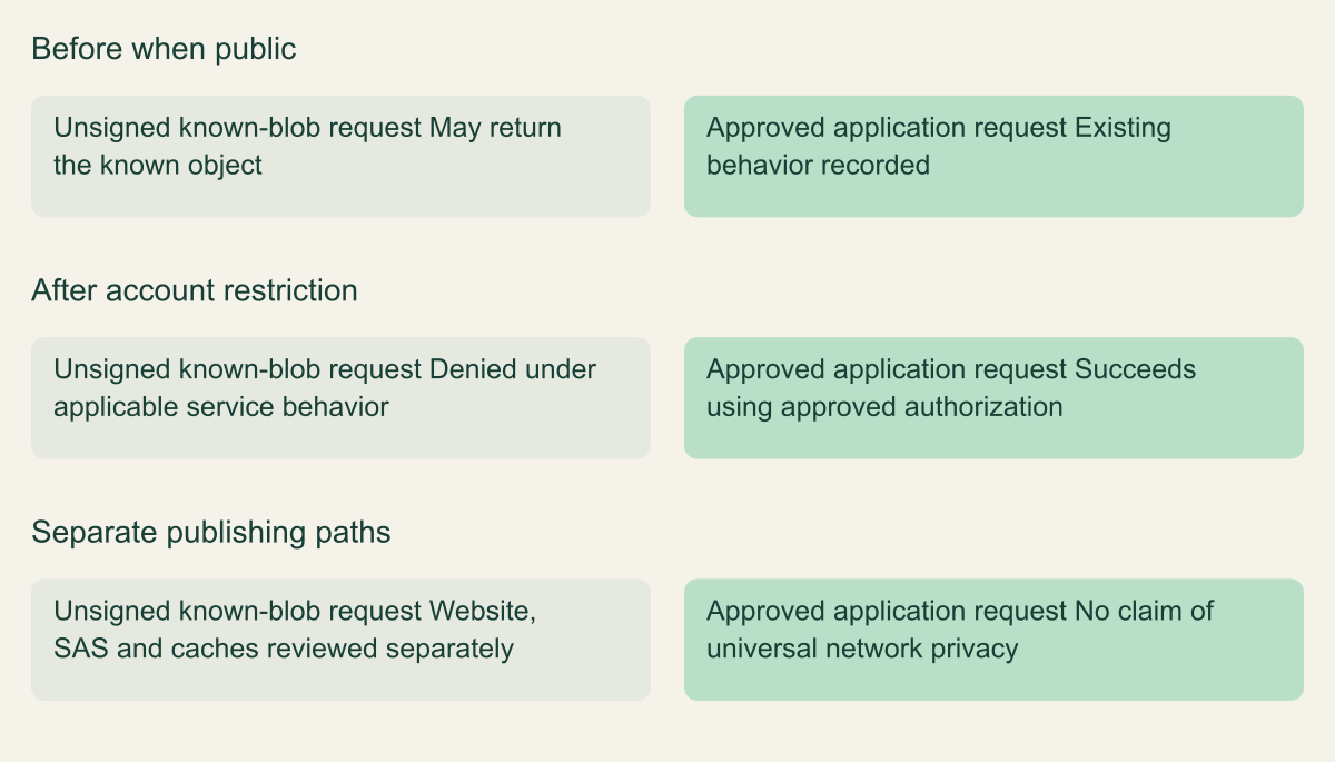 Conceptual before-and-after acceptance design includes an anonymous denial and an authenticated application success.