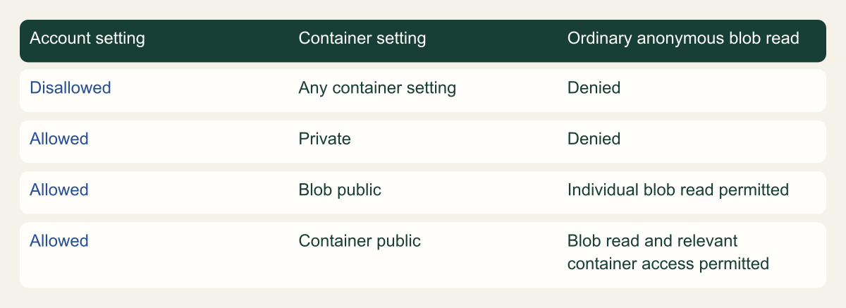 Conceptual access tree for ordinary Blob Storage endpoints; network controls and static website access are separate.