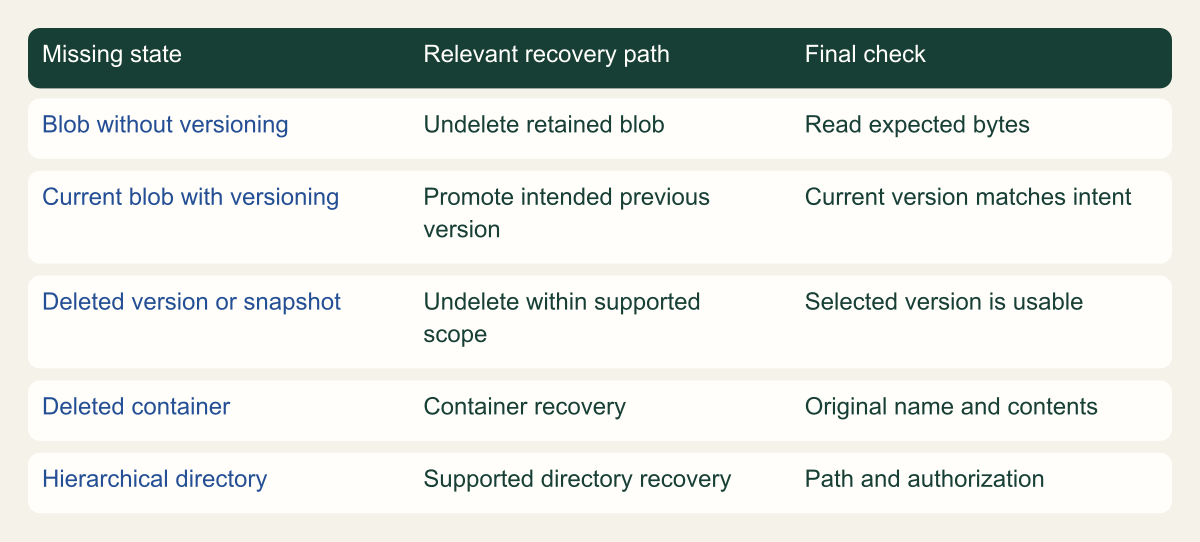 Conceptual recovery tree separates ordinary blobs, current versions, retained versions, containers and hierarchical paths.