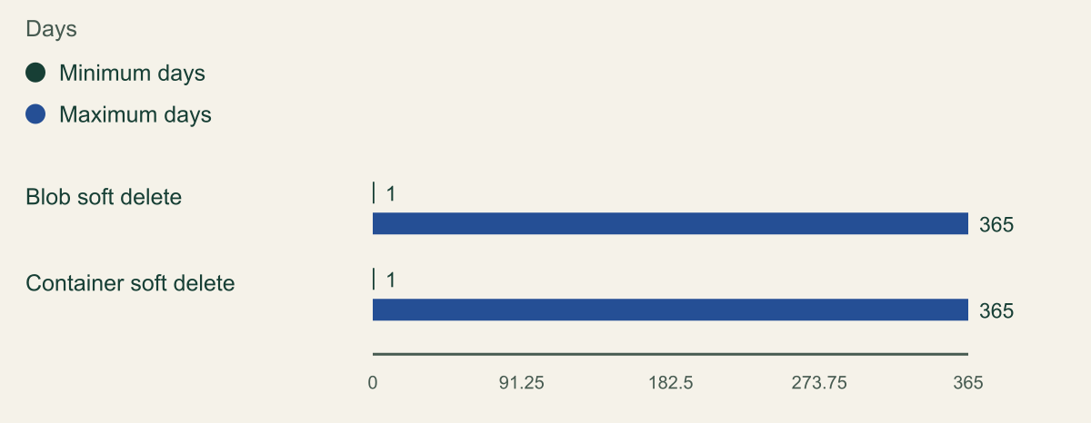 Documented configurable retention bounds for blob and container soft delete. Equal ranges do not mean the features restore the same object type.