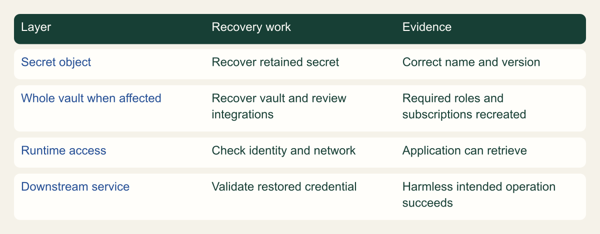 Conceptual recovery map separates a secret object, whole-vault integrations, runtime retrieval and downstream credential validity.