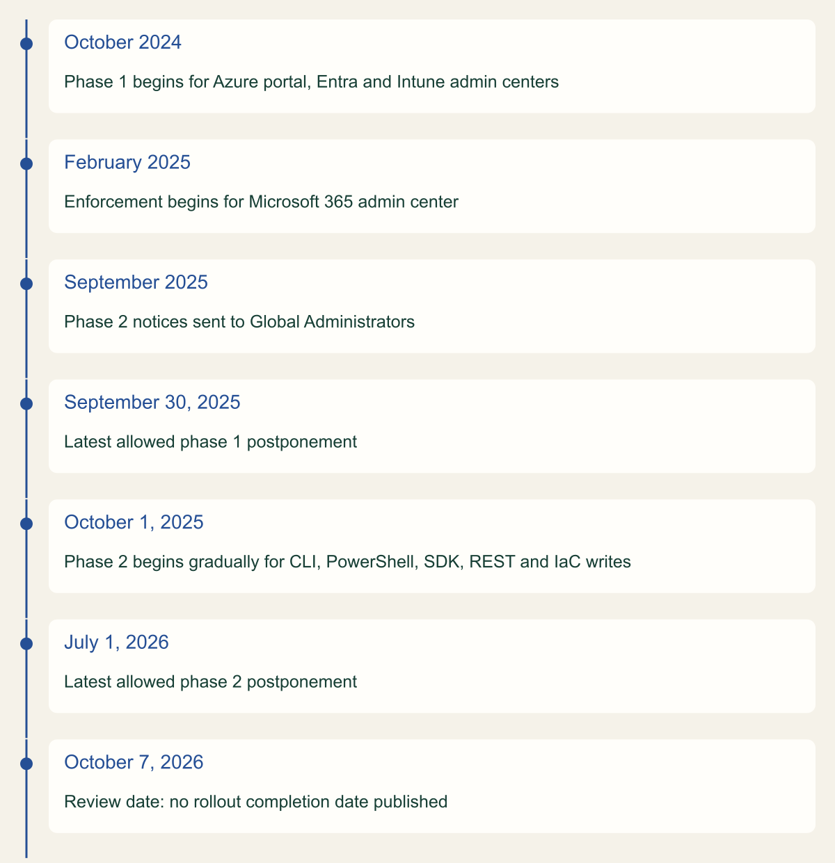 Timeline from October 2024 to October 2026: phase 1 portal enforcement, Microsoft 365 admin center enforcement, phase 2 notices, the September 30, 2025 phase 1 postponement limit, phase 2 start on October 1, 2025 and the July 1, 2026 phase 2 postponement limit.