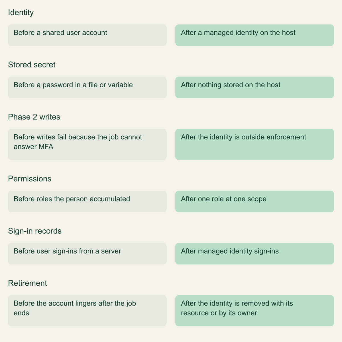 Before and after comparison of a scheduled script: a shared user account with a stored password and broad roles becomes a managed identity with no stored secret, one scoped role and its own sign-in records.