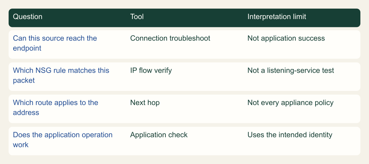A diagnostic decision framework separates connectivity, rule evaluation, routing and application checks.