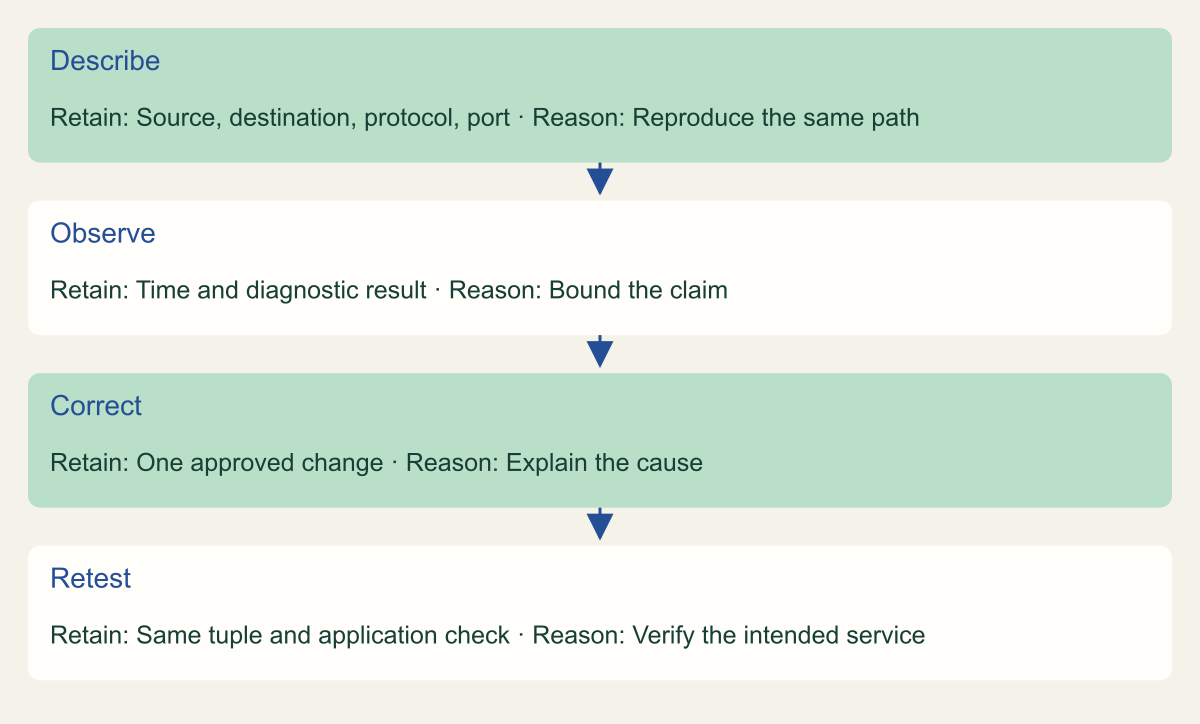 Conceptual process map preserves a connection tuple through diagnosis, correction and application validation.