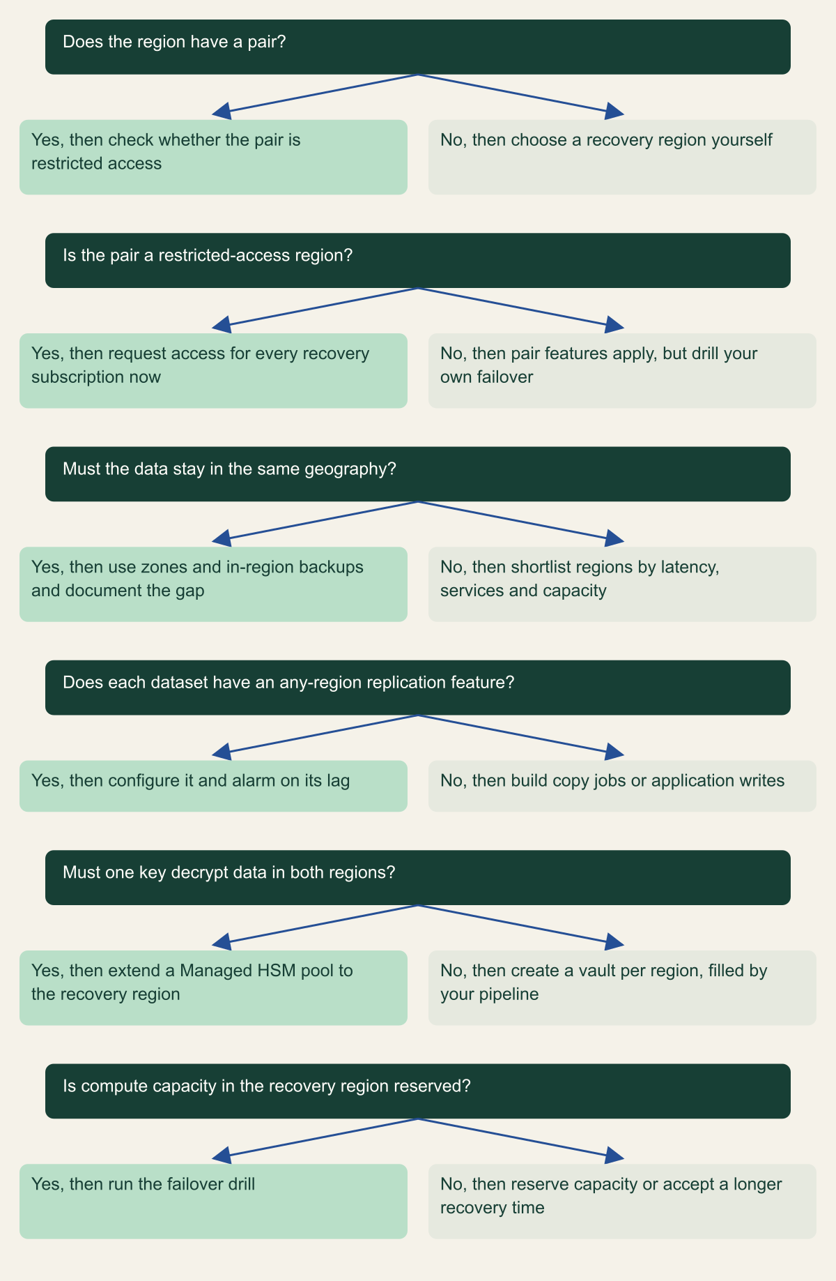Decision tree with six questions: does the region have a pair, is the pair a restricted-access region, must data stay in the same geography, does each dataset have an any-region replication feature, must one key decrypt data in both regions, and is recovery compute reserved.