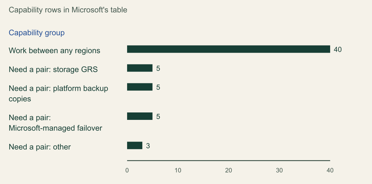 Bar chart of the 58 built-in multiregion capability rows in Microsoft's table: 40 work between any regions; of the 18 that need a paired region, 5 are storage GRS, 5 are platform backup copies, 5 are Microsoft-managed failover and 3 are other capabilities.