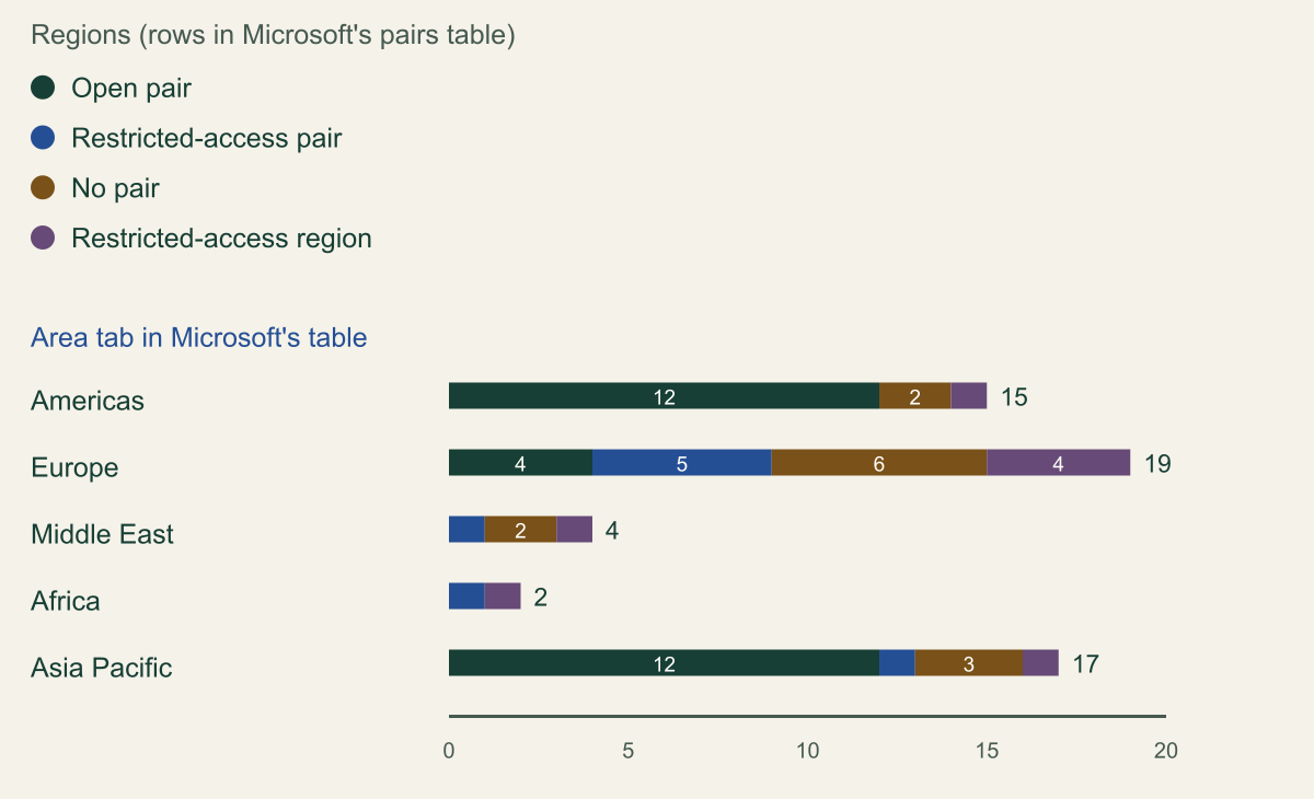 Stacked bar chart of the 57 rows in Microsoft's Azure region pairs table by area. Americas: 12 open pair, 0 restricted-access pair, 2 no pair, 1 restricted-access region. Europe: 4, 5, 6 and 4. Middle East: 0, 1, 2 and 1. Africa: 0, 1, 0 and 1. Asia Pacific: 12, 1, 3 and 1.