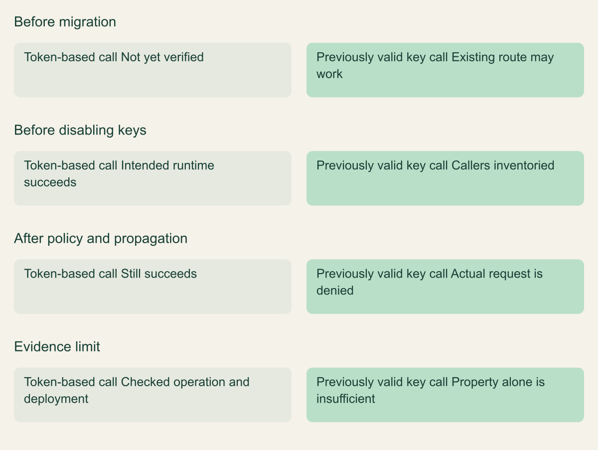 Conceptual migration comparison requires a successful intended token path and an observed denial of the old key path.