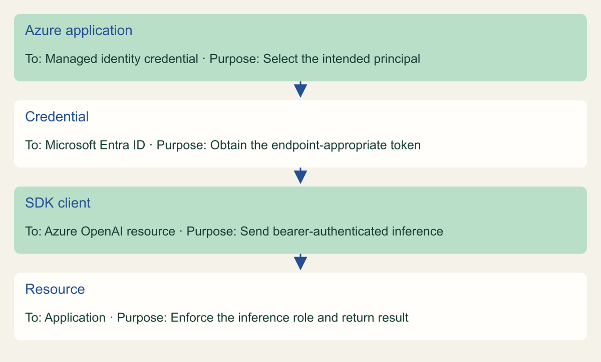 Conceptual sequence for a hosted application calling an Azure OpenAI resource with its intended managed identity.