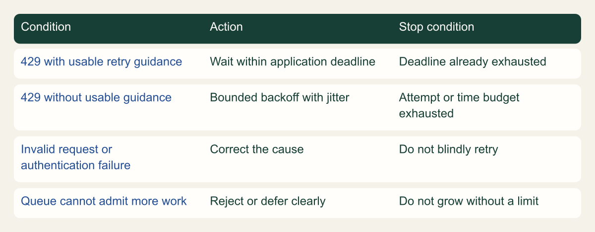 Conceptual client flow separates service-guided waiting, bounded fallback and failures that need correction.