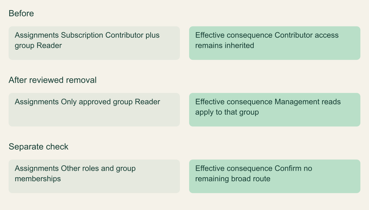 Conceptual comparison assumes the broad assignment is separately reviewed and removed; adding Reader alone does not restrict existing rights.