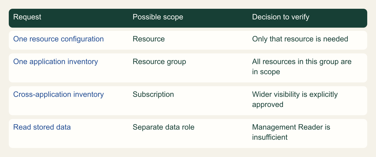 A qualitative matrix separates management visibility scope from permission to read stored data.