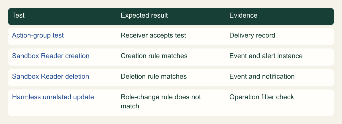A proposed acceptance matrix separates receiver delivery, role creation, role removal and an unrelated operation.