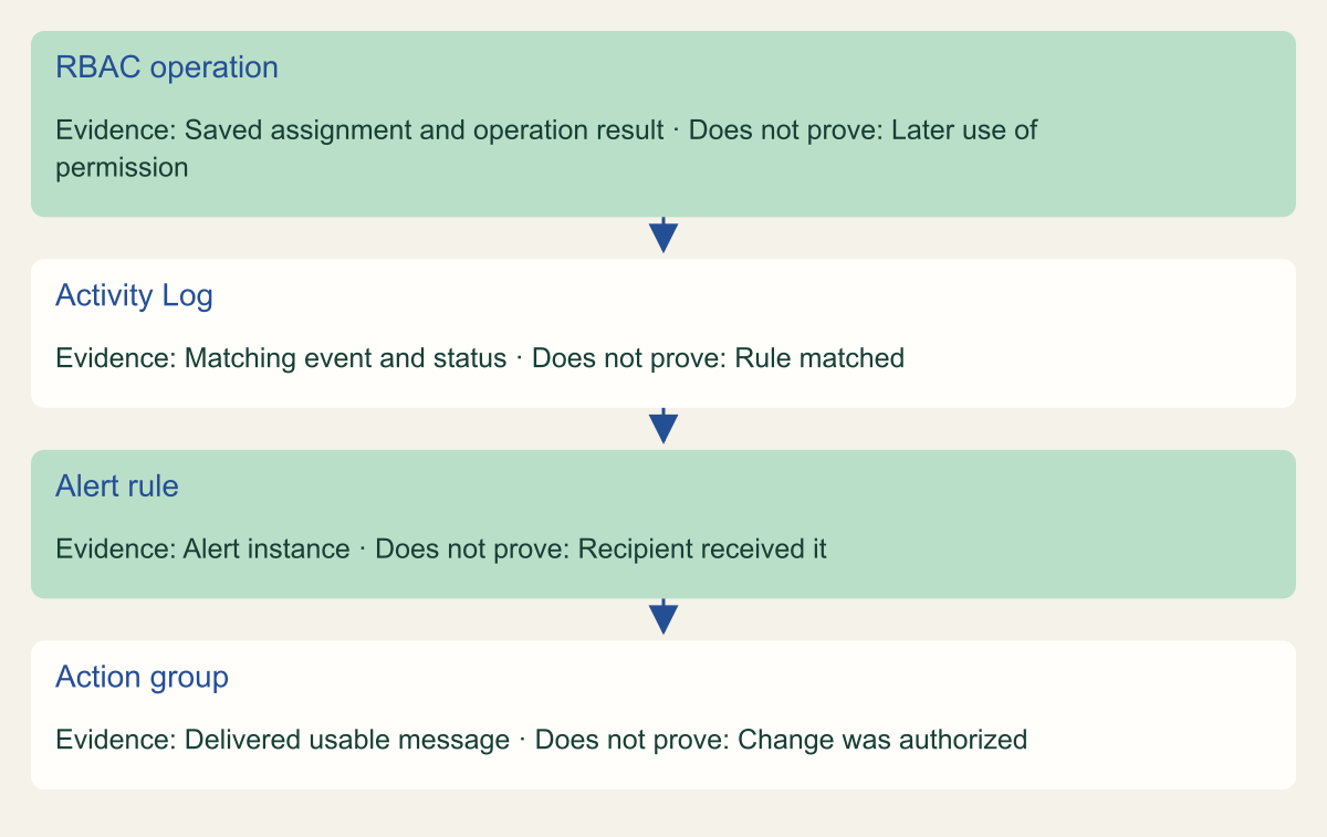 Conceptual pipeline follows a role change from its management record through matching and delivery.