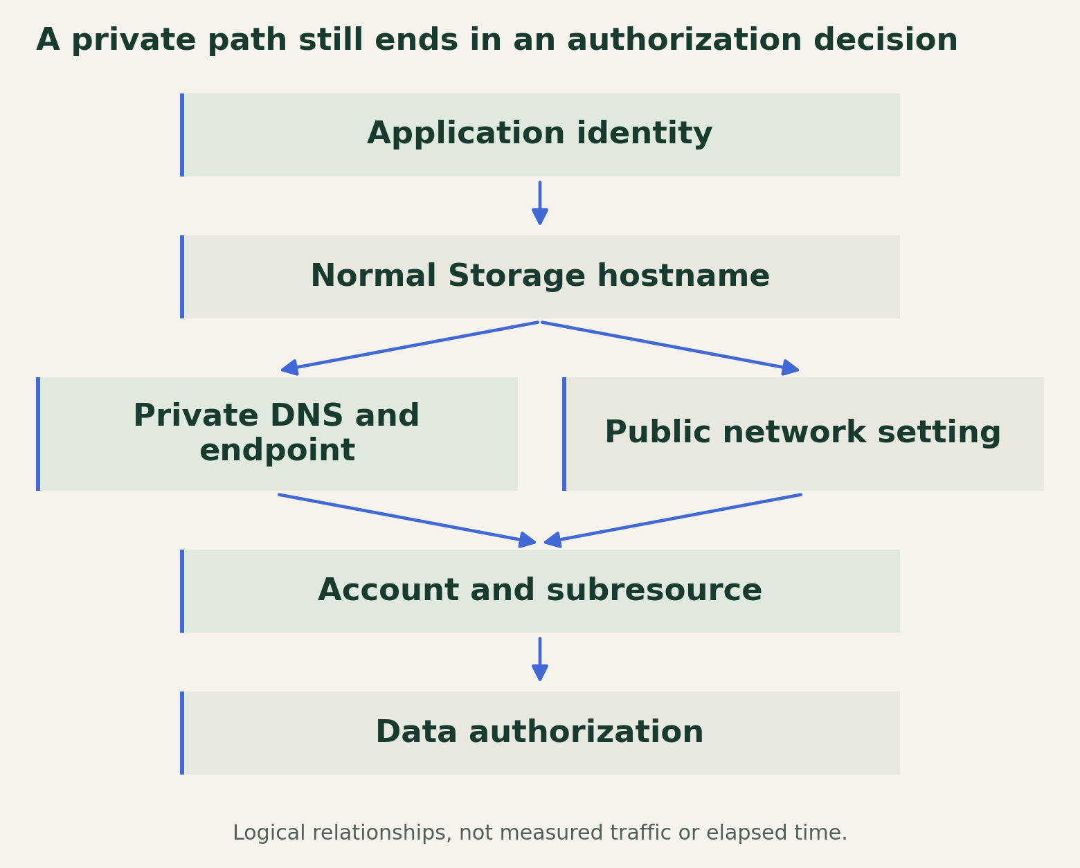 The application's normal Storage hostname resolves through the intended private DNS path to an approved endpoint and the selected account subresource. Data authorization is still required. The public endpoint is a separate path with its own network setting.