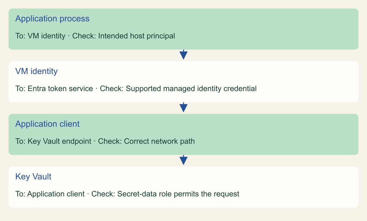 Conceptual request sequence separates identity selection, network access and Key Vault authorization.