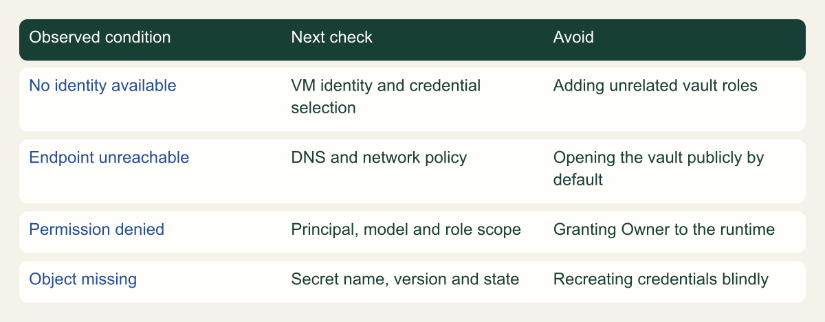 A conceptual decision tree routes identity, network, authorization and object-state failures to separate checks.