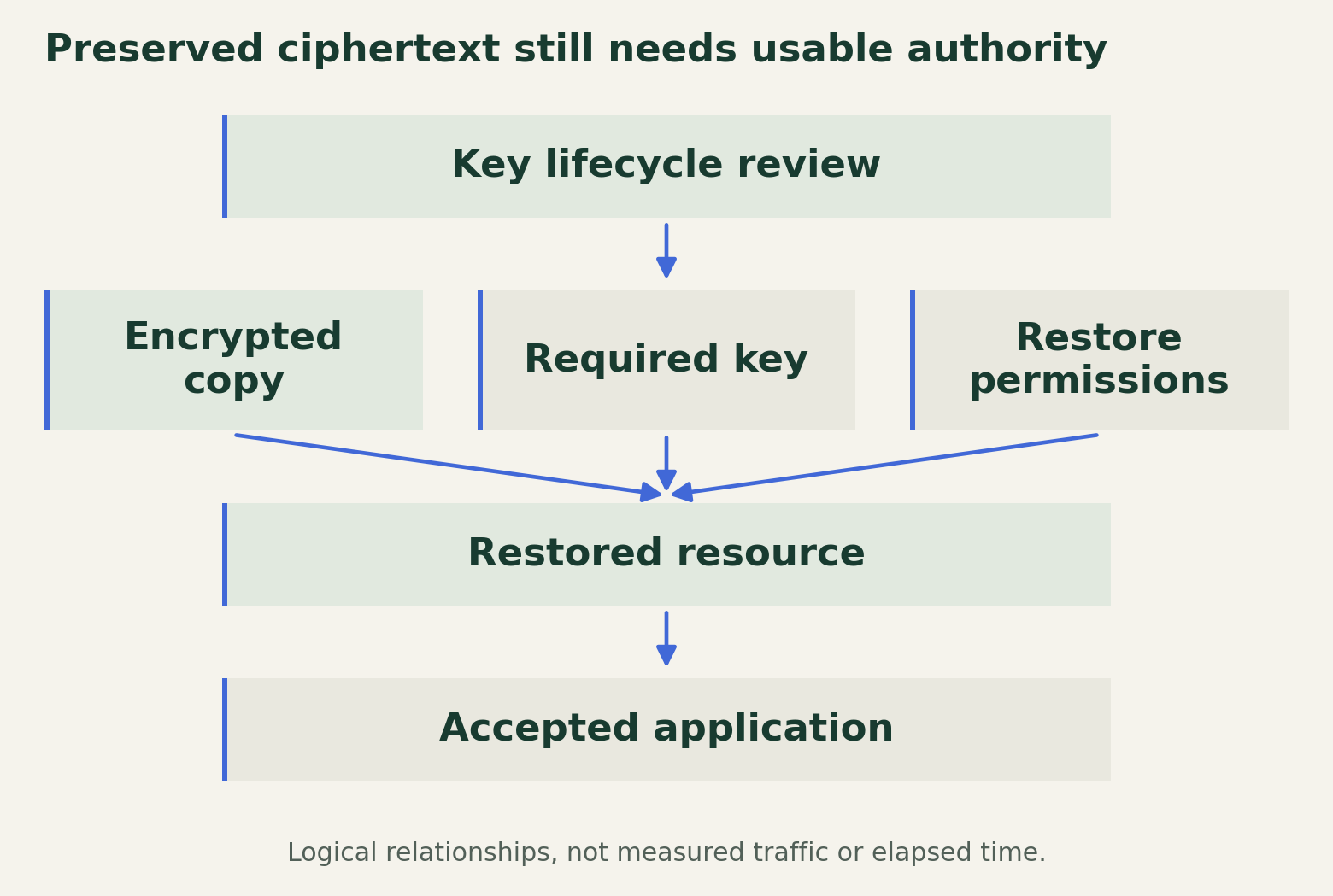 A retained encrypted copy depends on its required key and an authorized restore role before it can become a restored resource and an accepted application. Key lifecycle review is a separate input to that chain.