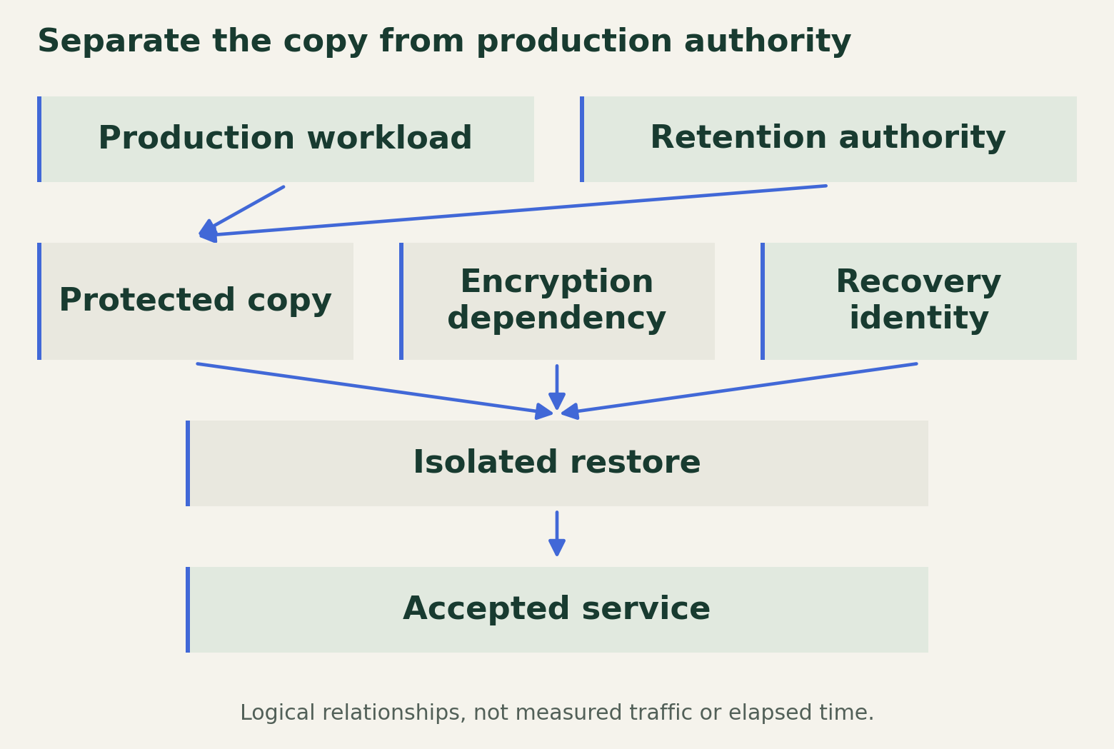 Production creates protected copies, while separate retention administration and a recovery identity govern preservation and restoration. Encryption and account access remain explicit dependencies.