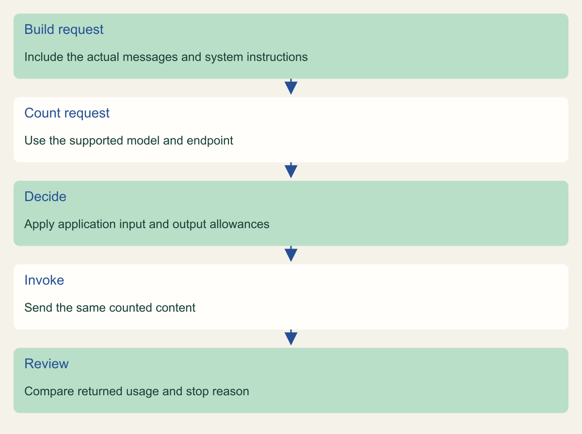 Keep counted content attached to the eventual request. How can an application check the size of a Bedrock prompt before inference?