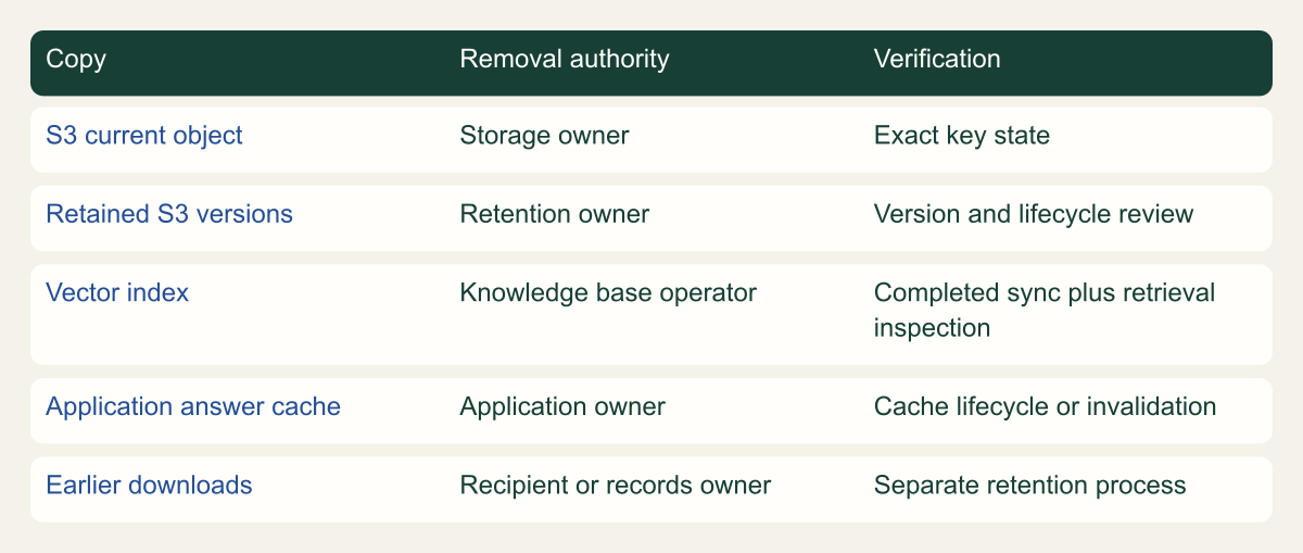 Different document copies need different owners. What must be removed so a retired S3 document stops appearing in Bedrock retrieval?