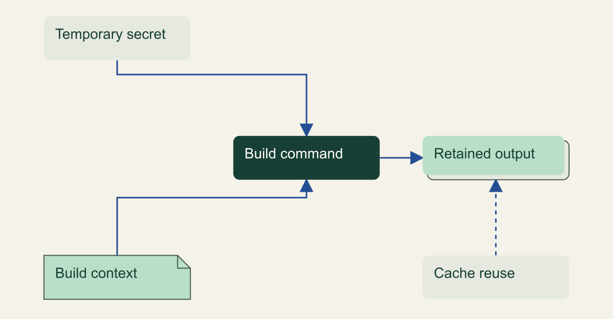 Temporary secret and build context feed a build command. Its retained output can also be supplied by a separate cache-reuse path.