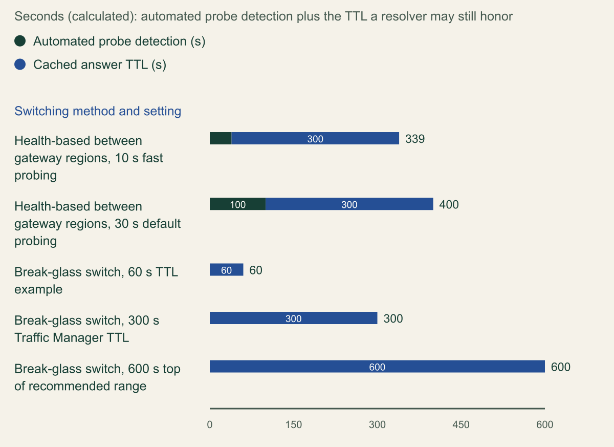 Stacked horizontal bar chart in seconds. Health-based failover between gateway regions: 39 seconds of fast-probe detection plus a 300-second TTL, total 339; 100 seconds of default detection plus 300, total 400. Break-glass switch with no automated detection: 60-second TTL example, 300-second Traffic Manager TTL, and 600 seconds at the top of the recommended range.
