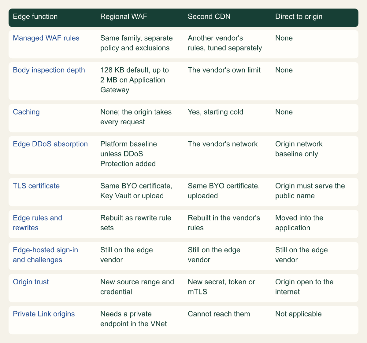Matrix of nine edge functions against three failover paths: regional WAF, second CDN and direct to origin. Managed WAF rules, caching, DDoS absorption, certificates, rewrites, sign-in, origin trust, body inspection and Private Link origins each show what survives on each path.