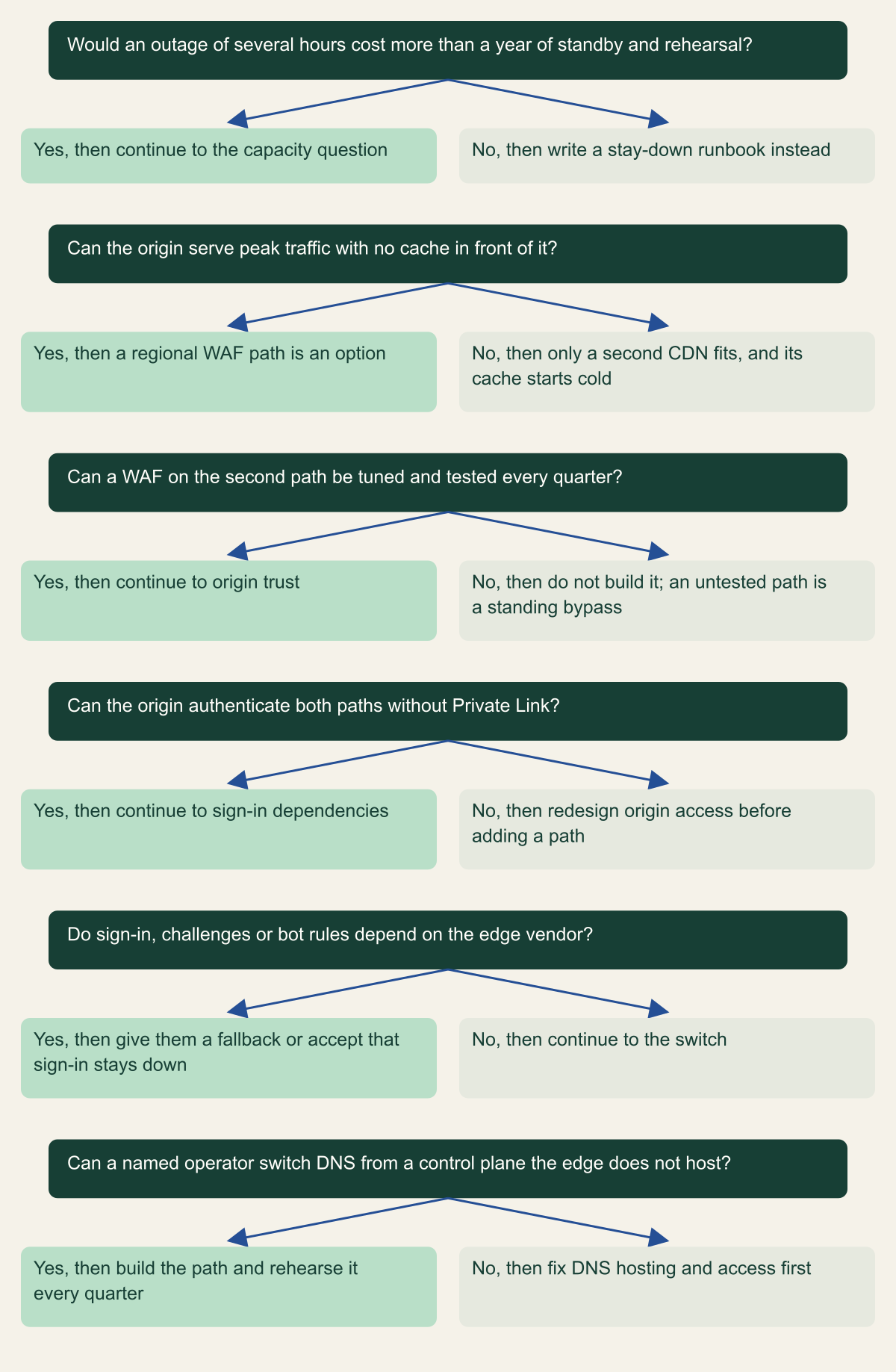 Decision tree with six questions: whether an outage of several hours costs more than a year of standby and rehearsal, whether the origin can serve uncached peak traffic, whether a second WAF can be tested every quarter, whether the origin can authenticate both paths without Private Link, whether sign-in or bot rules depend on the edge vendor, and whether an operator can switch DNS from a control plane the edge does not host.