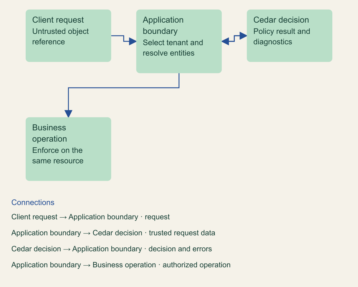 The application resolves trusted request data, obtains the Cedar decision and enforces it on the same business operation.
