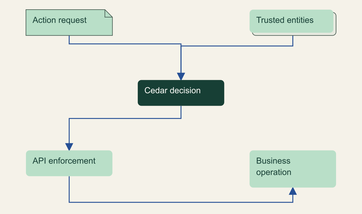 An action request and trusted entities converge at Cedar; the application enforces its decision before the business operation.