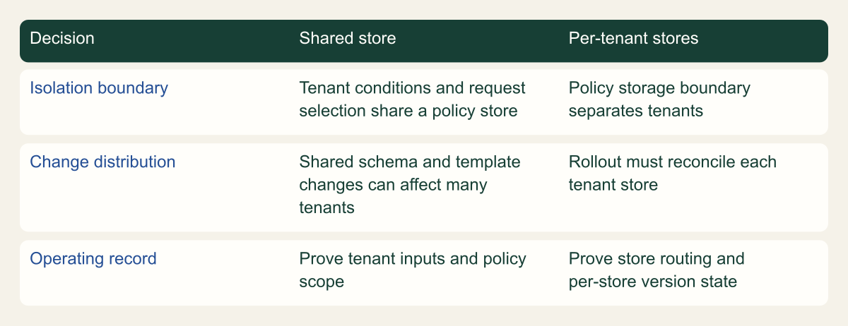 Shared and per-tenant policy stores distribute tenant isolation and change-management responsibilities differently.